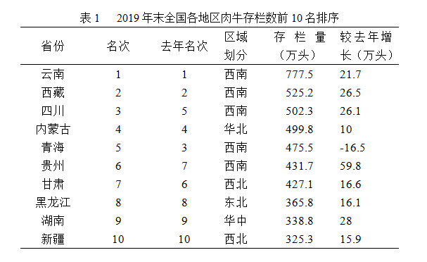 肉牛存栏量