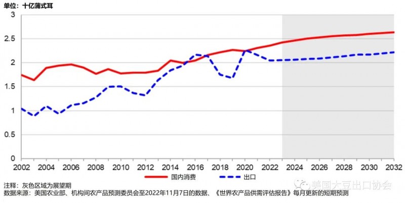 大豆国内供需